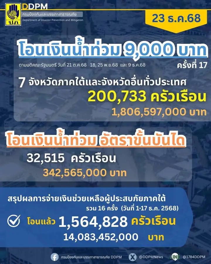ปภ-โอนเงินเยียวยาอุทกภัยครั้งที่-17-กว่า-2.1-พันล้านบาท-ช่
