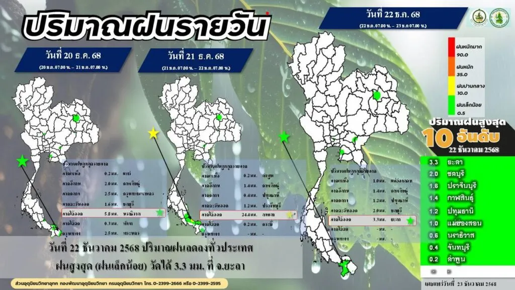 2025-12-23-04:33:00-|-ข่าวสารจากกรุมอุตุนิยมวิทยา