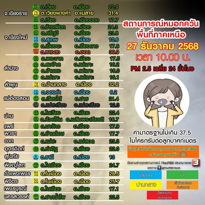 (27/12/68)-…คุณภาพอากาศอยู่ในระดับ-ดีมาก-ถึง-เริ่มมีผลกระท