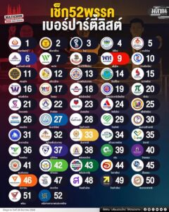 -เคาะแล้ว-52-พรรคการเมือง-ลุยเลือกตั้ง-8-กพ.69-(feed-gener