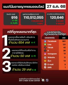 แนวโน้มอาชญากรรมออนไลน์-วันที่-27-ธค-68.-#antiscamcyberce