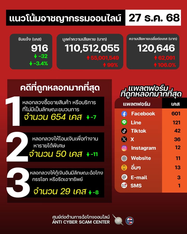 แนวโน้มอาชญากรรมออนไลน์-วันที่-27-ธค-68.-#antiscamcyberce
