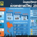 -ศปถ-รายงานสถิติอุบัติเหตุทางถนนประจำวันที่-30-ธค.-2568