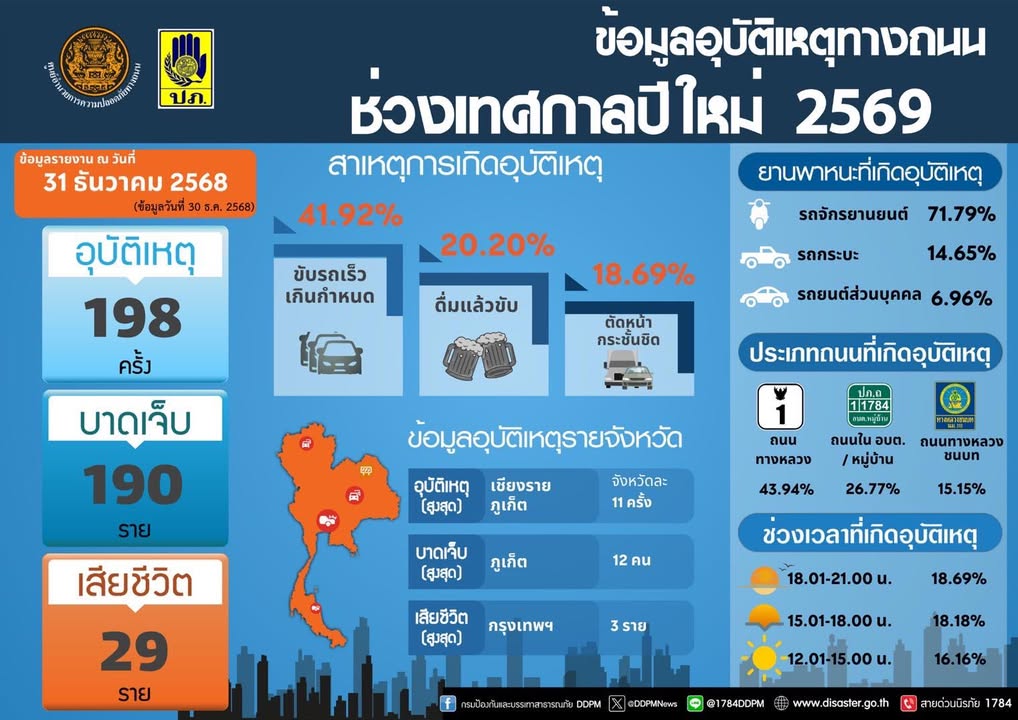 -ศปถ-รายงานสถิติอุบัติเหตุทางถนนประจำวันที่-30-ธค.-2568
