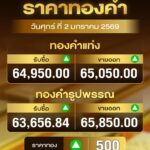 ราคาทอง-เช้านี้อยู่ที่-65,850-บาท