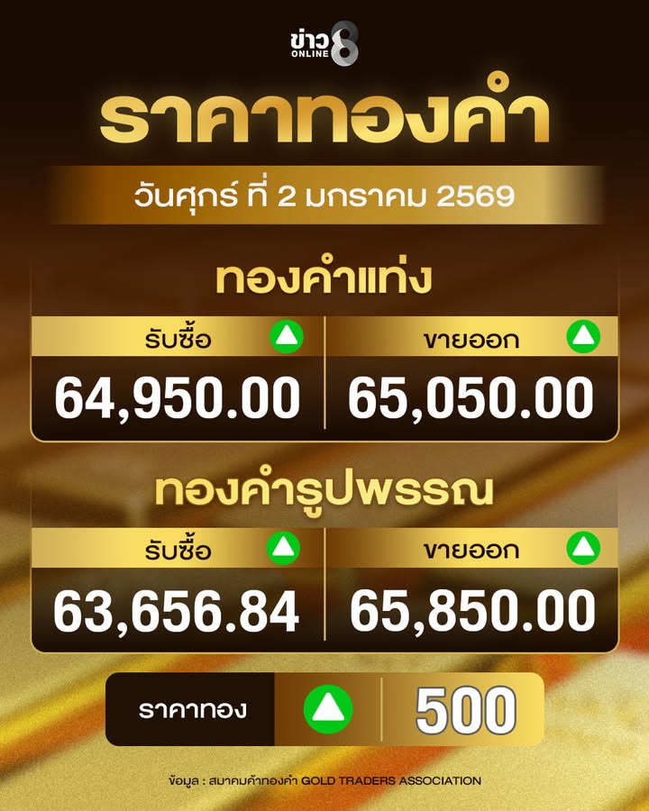 ราคาทอง-เช้านี้อยู่ที่-65,850-บาท