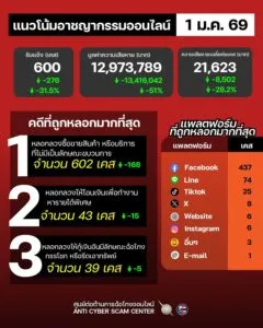 แนวโน้มอาชญากรรมออนไลน์-วันที่-1-มค-69.-#antiscamcybercen
