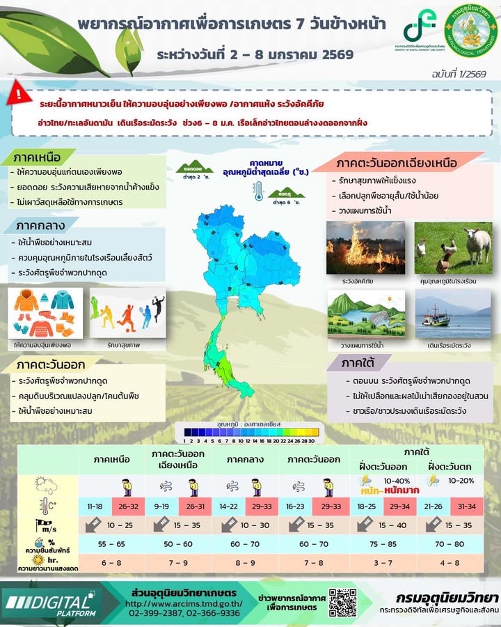 2026-01-03-10:35:00-|-ข่าวสารจากกรุมอุตุนิยมวิทยา