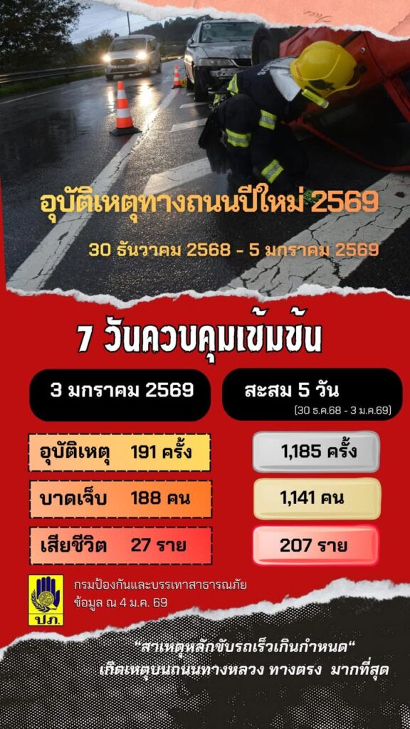 āļĻāļāļ.-āļĢāļēāļĒāļāļēāļāļŠāļāļīāļāļīāļāļļāļāļąāļāļīāđāļŦāļāļļāļāļēāļāļāļāļāļāđāļ§āļāđāļāļĻāļāļēāļĨāļāļĩāđāļŦāļĄāđ-2569-āļāļĢāļ°āļ