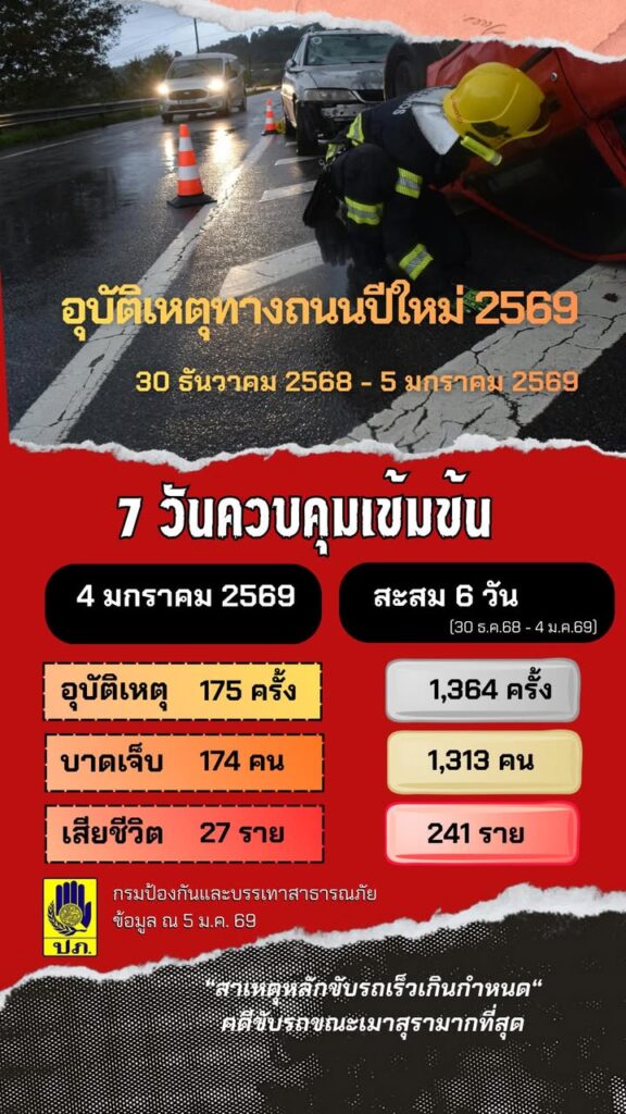 ðÂÂÂŧāļĻāļāļ.-āļĢāļēāļĒāļāļēāļāļŠāļāļīāļāļīāļāļļāļāļąāļāļīāđāļŦāļāļļāļāļēāļāļāļāļāļāđāļ§āļāđāļāļĻāļāļēāļĨāļāļĩāđāļŦāļĄāđ-2569-āļāļĢāļ°āļ