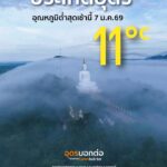 ประเทศอุดร-อุณหภูมิต่ำสุดเช้านี้-11°c-7-มค.2569-(feed