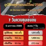 ศปถ.-รายงานสถิติอุบัติเหตุทางถนนช่วงเทศกาลปีใหม่-2569-ประจ
