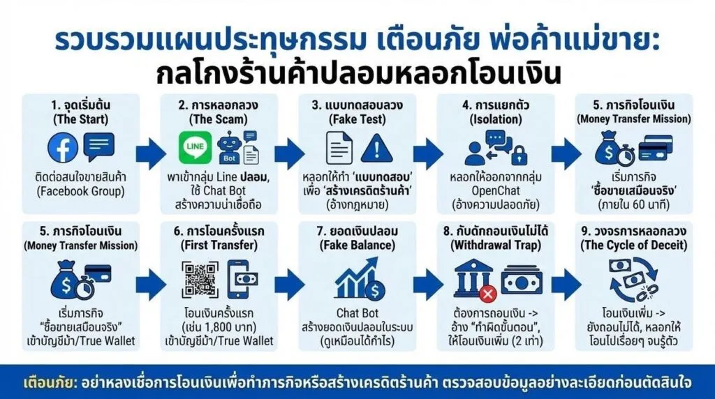 รวมแผนประทุษกรรม-เตือนพ่อค้า-แม่ค้า-กลโกงร้านค้าปลอมลวงโอนเ