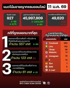 แนวโน้มอาชญากรรมออนไลน์-วันที่-11-มค-69.-#antiscamcyberce