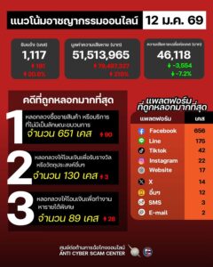 แนวโน้มอาชญากรรมออนไลน์-วันที่-12-มค-69.-#antiscamcyberce