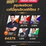 สรุปผลโหวต-stay-debate-voting.-“เวทีดีเบตภาคเหนือ-เลือกตั