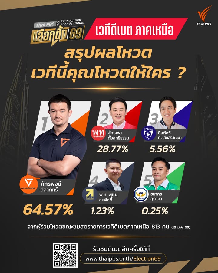 สรุปผลโหวต-stay-debate-voting.-“เวทีดีเบตภาคเหนือ-เลือกตั