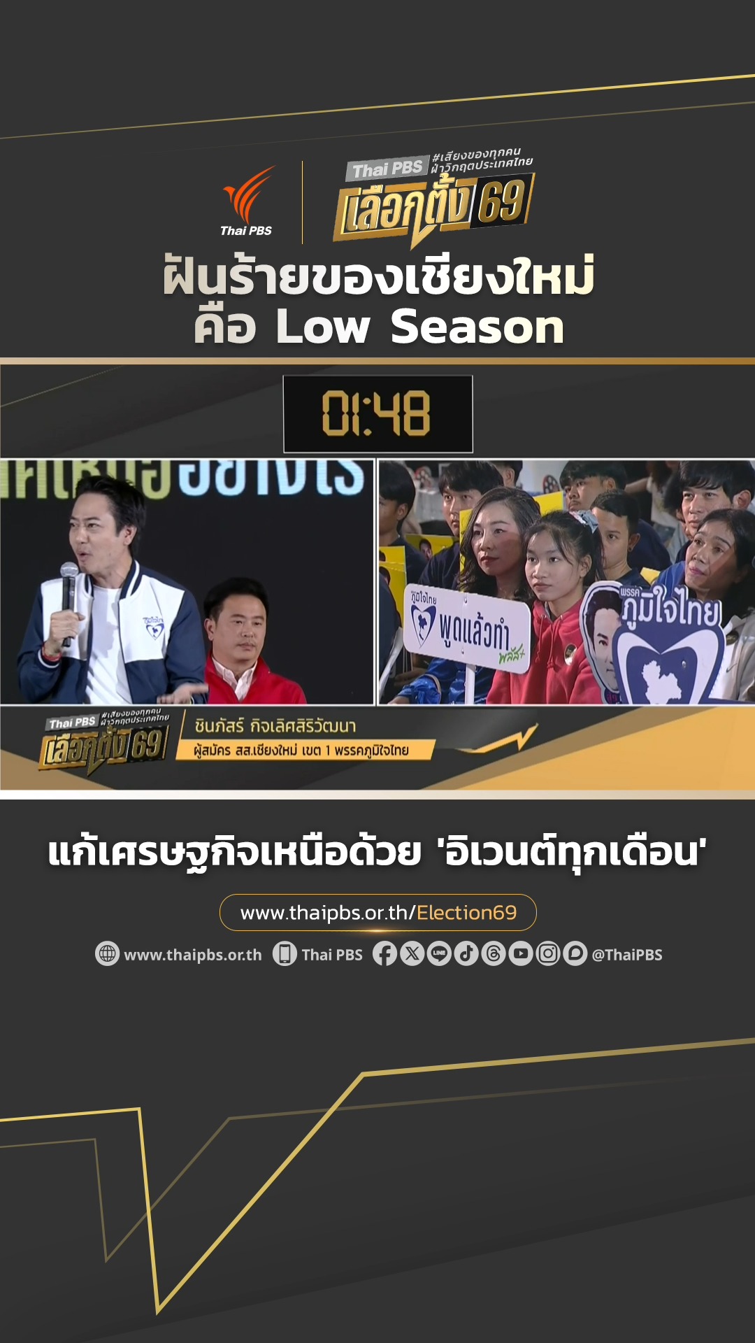 “ภูมิใจไทย”-ตั้งเป้าแก้เศรษฐกิจเหนือด้วย-“อิเวนต์ทุกเดือน”-|