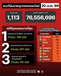 แนวโน้มอาชญากรรมออนไลน์-วันที่-20-มค-69.-#anticyberscamce