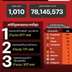 แนวโน้มอาชญากรรมออนไลน์-วันที่-21-มค-69.-#anticyberscamce