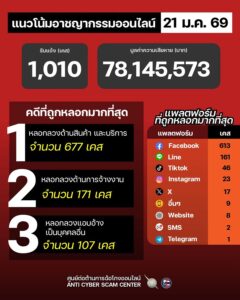 แนวโน้มอาชญากรรมออนไลน์-วันที่-21-มค-69.-#anticyberscamce
