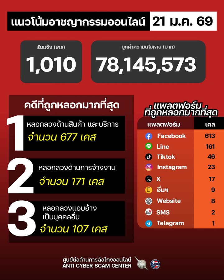 แนวโน้มอาชญากรรมออนไลน์-วันที่-21-มค-69.-#anticyberscamce