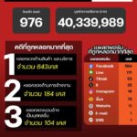 แนวโน้มอาชญากรรมออนไลน์-วันที่-24-มค-69.-#anticyberscamce