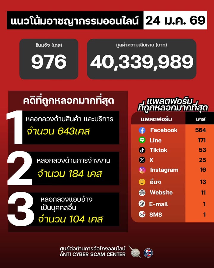 แนวโน้มอาชญากรรมออนไลน์-วันที่-24-มค-69.-#anticyberscamce
