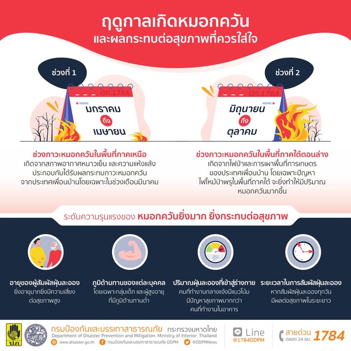 รู้ทันภัยกับปภ-️‍️ปภ.ชวนรู้…ฤดูกาลเกิดหมอกควันในประเทศ