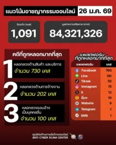 แนวโน้มอาชญากรรมออนไลน์-วันที่-26-มค-69.-#anticyberscamce