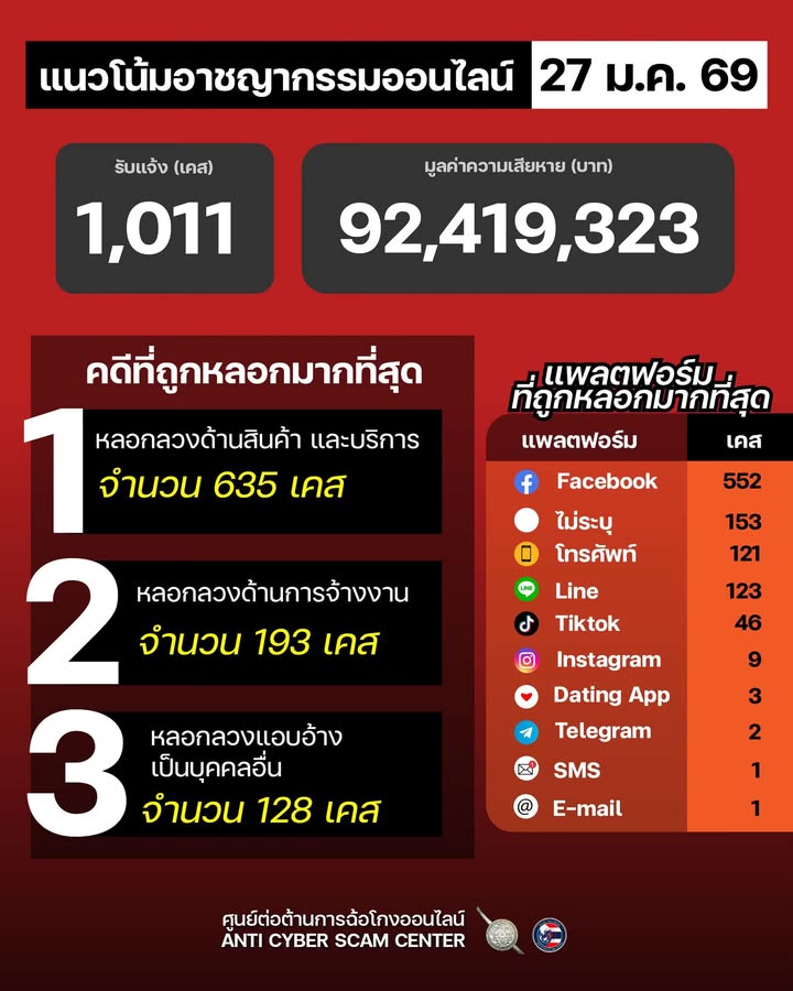 แนวโน้มอาชญากรรมออนไลน์-วันที่-27-มค-69.-#anticyberscamce