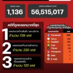 แนวโน้มอาชญากรรมออนไลน์-วันที่-28-มค-69.-#anticyberscamce