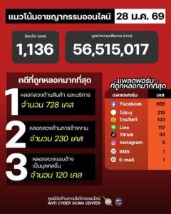 แนวโน้มอาชญากรรมออนไลน์-วันที่-28-มค-69.-#anticyberscamce
