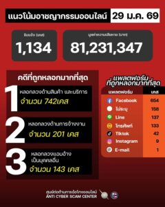 แนวโน้มอาชญากรรมออนไลน์-วันที่-29-มค-69.-#anticyberscamce