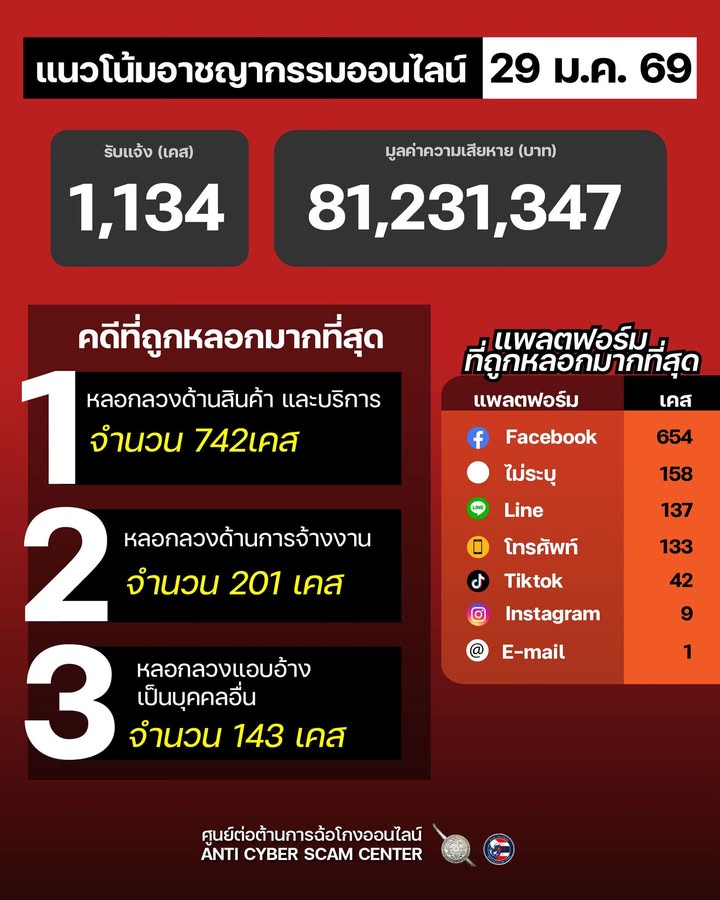 แนวโน้มอาชญากรรมออนไลน์-วันที่-29-มค-69.-#anticyberscamce