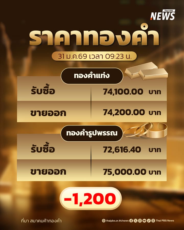 ราคาทองวันนี้-(31-มค.-69)-ราคาลดลง-สมาคมค้าทองคำ-เผยราคาทอง