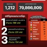 แนวโน้มอาชญากรรมออนไลน์-วันที่-3-กพ-69.-#anticyberscamcen
