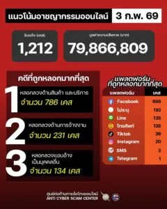 แนวโน้มอาชญากรรมออนไลน์-วันที่-3-กพ-69.-#anticyberscamcen