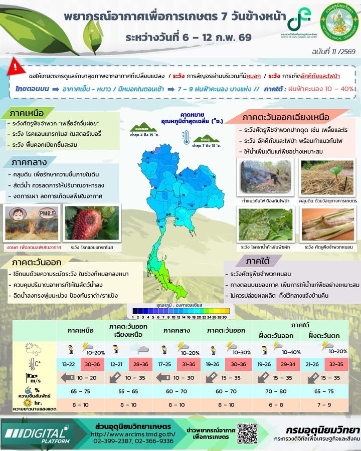 2026-02-06-10:37:00-|-ข่าวสารจากกรุมอุตุนิยมวิทยา