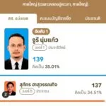 ผลการนับคะแนนอย่างไม่เป็นทางการ-จสงขลา-เขต-2-เวลา-1745-น.