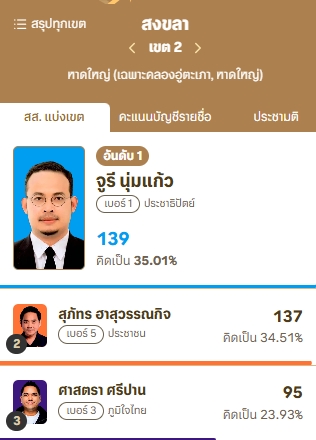 ผลการนับคะแนนอย่างไม่เป็นทางการ-จสงขลา-เขต-2-เวลา-1745-น.