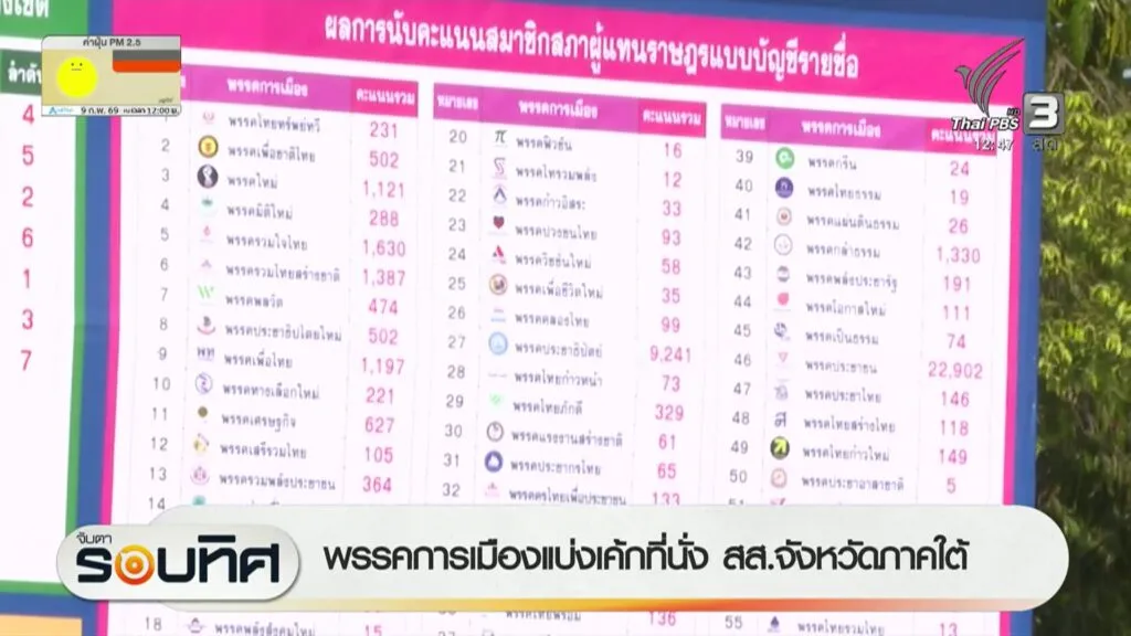 พรรคการเมืองแบ่งเค้กที่นั่ง-สส.จังหวัดภาคใต้-เลือกตั้ง2569