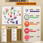 สรุปที่นั่ง-สสภาคเหนือ-ภูมิใจไทย-กวาดไป-26-ที่นั่ง.-ผลการเ