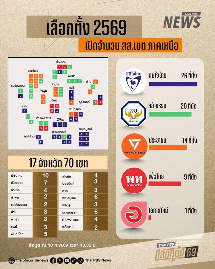 สรุปที่นั่ง-สสภาคเหนือ-ภูมิใจไทย-กวาดไป-26-ที่นั่ง.-ผลการเ