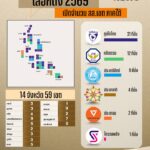 สรุปที่นั่ง-สส.ภาคใต้-ภูมิใจไทยมาเป็นอันดับ-1-–-ประชาธิปัตย์