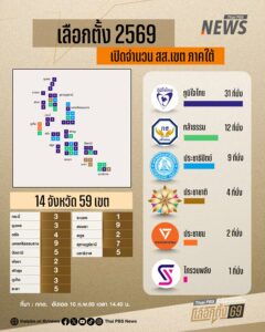 สรุปที่นั่ง-สส.ภาคใต้-ภูมิใจไทยมาเป็นอันดับ-1-–-ประชาธิปัตย์