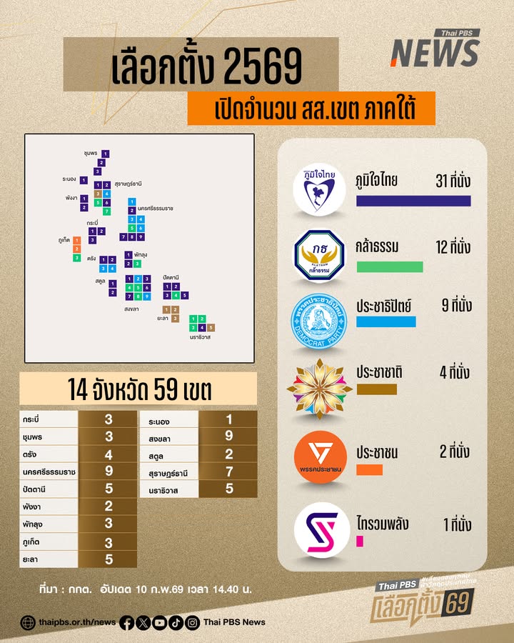 สรุปที่นั่ง-สส.ภาคใต้-ภูมิใจไทยมาเป็นอันดับ-1-–-ประชาธิปัตย์