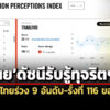 ti-เผยผลสำรวจดัชนีรับรู้ทุจริตปี-68-ไทยร่วง-9-อันดับ-รั้งที่-116-ของโลก-คะแนนเหลือ-33