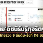 ti-เผยผลสำรวจดัชนีรับรู้ทุจริตปี-68-ไทยร่วง-9-อันดับ-รั้งที่-116-ของโลก-คะแนนเหลือ-33