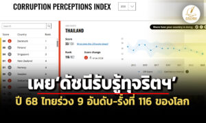 ti-เผยผลสำรวจดัชนีรับรู้ทุจริตปี-68-ไทยร่วง-9-อันดับ-รั้งที่-116-ของโลก-คะแนนเหลือ-33